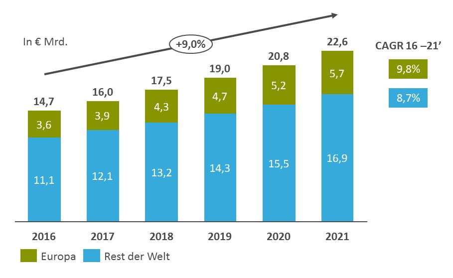 Prognose für das Marktvolumen des globalen Immunoassay Marktes für die Jahre 2016-2021. Eine Unterteilung findet Europa und dem Rest der Welt statt 